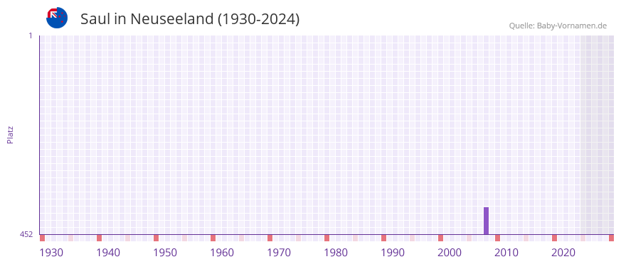 Saul in der Vornamen-Hitliste von Neuseeland (1930-2024)