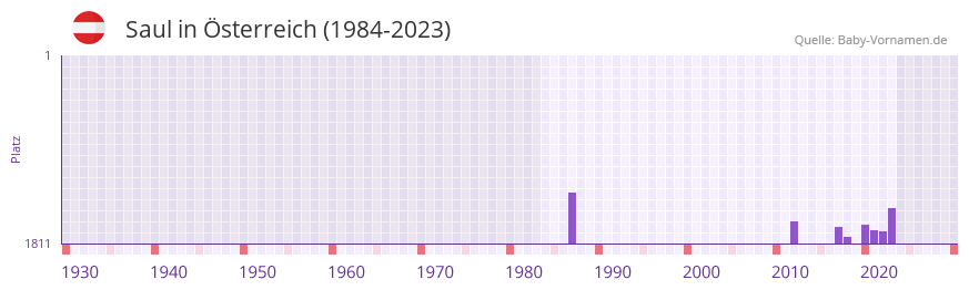 Saul in der Vornamen-Hitliste von sterreich (1984-2023)