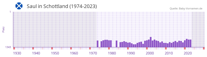 Saul in der Vornamen-Hitliste von Schottland (1974-2023)