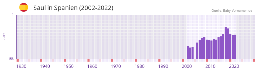 Saul in der Vornamen-Hitliste von Spanien (2002-2022)