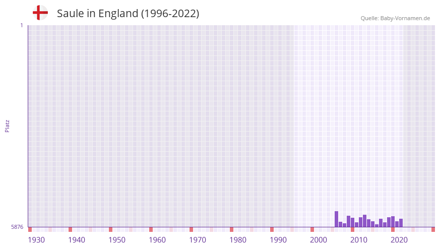 Saule in der Vornamen-Hitliste von England (1996-2022)