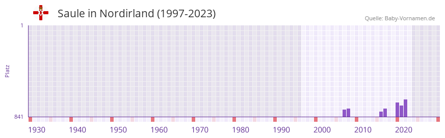 Saule in der Vornamen-Hitliste von Nordirland (1997-2023)