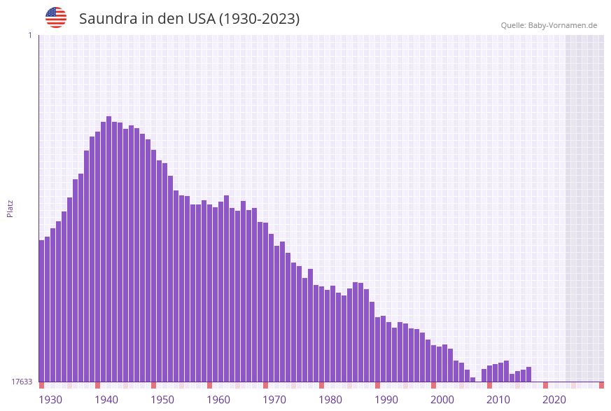 Saundra in der Vornamen-Hitliste von den USA (1930-2023) Saundra in der Vornamen-Hitliste von den USA (1930-2023)