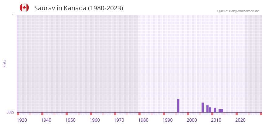 Saurav in der Vornamen-Hitliste von Kanada (1980-2023)