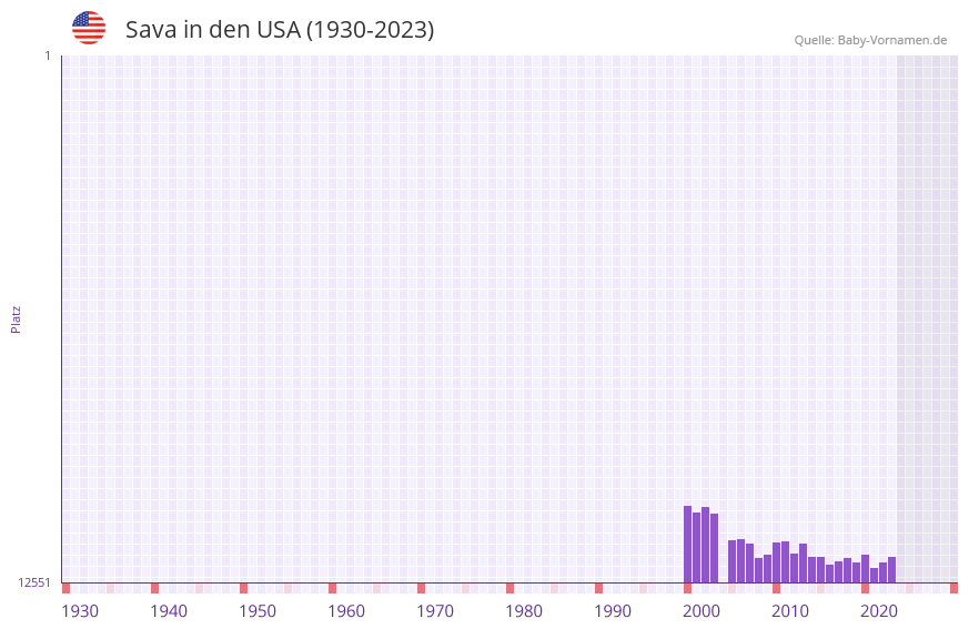 Sava in der Vornamen-Hitliste von den USA (1930-2023)