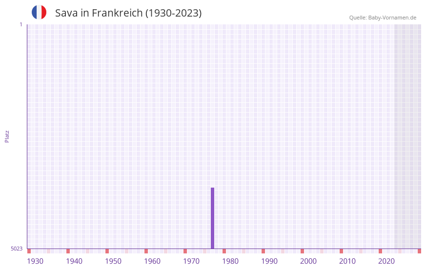 Sava in der Vornamen-Hitliste von Frankreich (1930-2023)