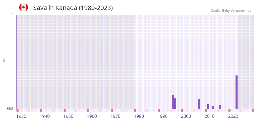 Sava in der Vornamen-Hitliste von Kanada (1980-2023)