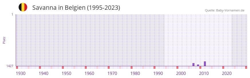 Savanna in der Vornamen-Hitliste von Belgien (1995-2023)
