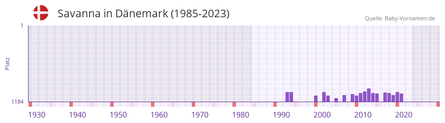 Savanna in der Vornamen-Hitliste von Dnemark (1985-2023)