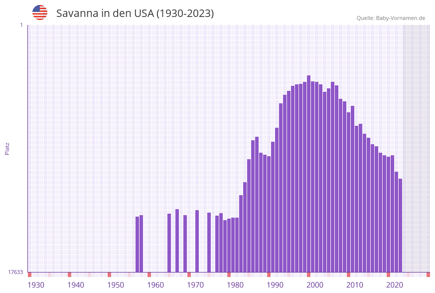 Savanna in der Vornamen-Hitliste von den USA (1930-2023)