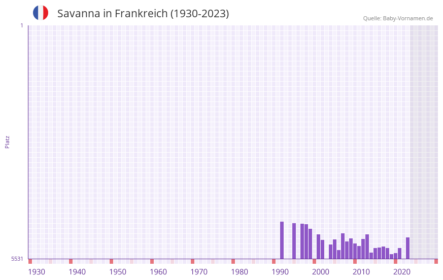 Savanna in der Vornamen-Hitliste von Frankreich (1930-2023)