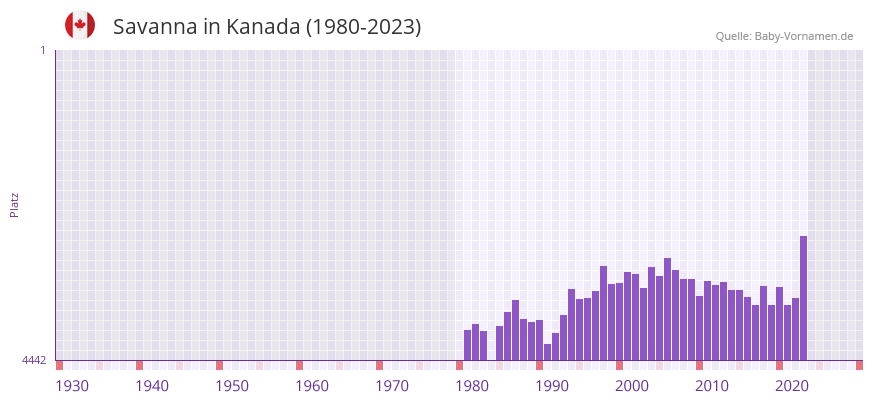 Savanna in der Vornamen-Hitliste von Kanada (1980-2023)