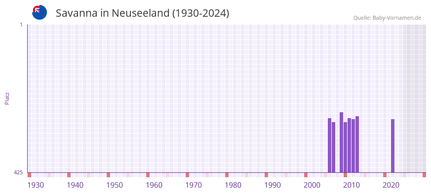 Savanna in der Vornamen-Hitliste von Neuseeland (1930-2024)