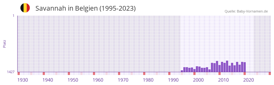 Savannah in der Vornamen-Hitliste von Belgien (1995-2023)