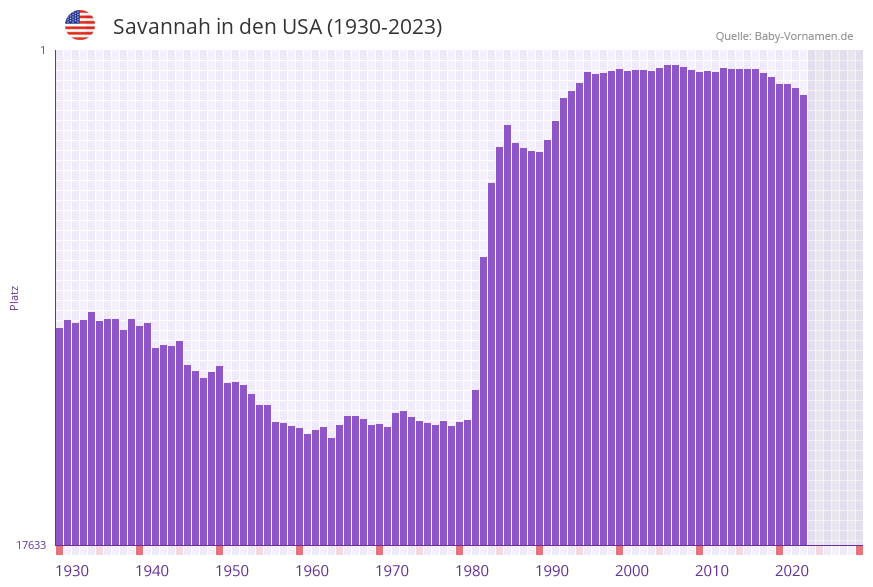 Savannah in der Vornamen-Hitliste von den USA (1930-2023)