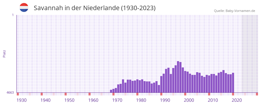 Savannah in der Vornamen-Hitliste von der Niederlande (1930-2023)