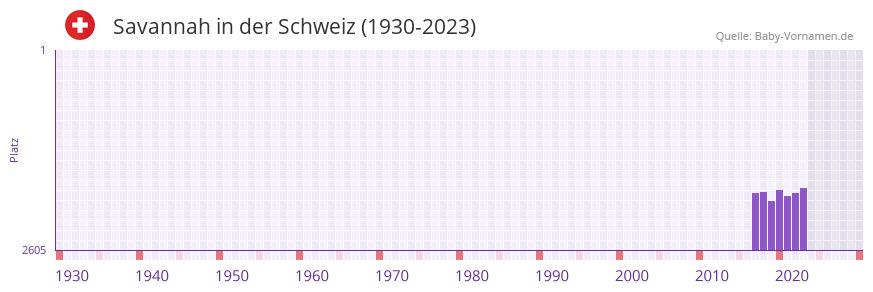 Savannah in der Vornamen-Hitliste von der Schweiz (1930-2023)