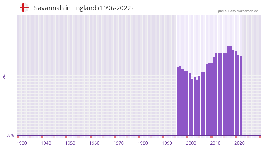 Savannah in der Vornamen-Hitliste von England (1996-2022)