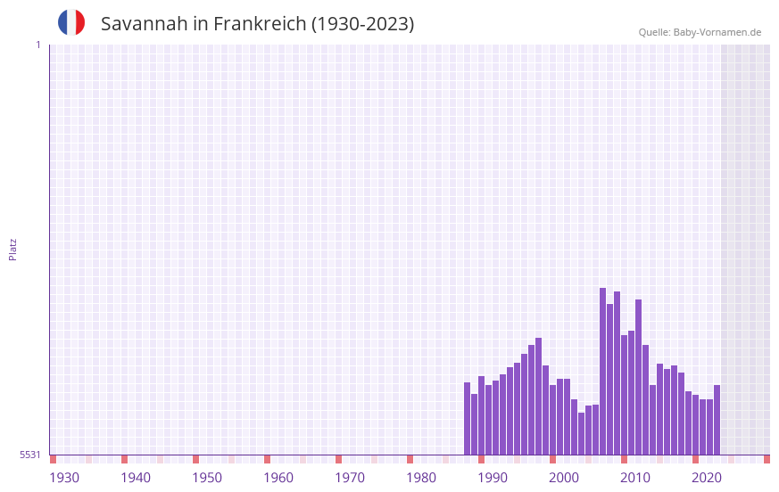 Savannah in der Vornamen-Hitliste von Frankreich (1930-2023)