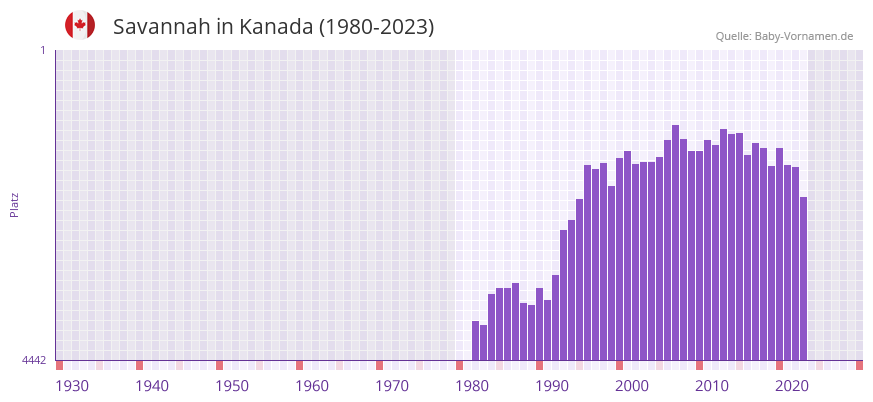 Savannah in der Vornamen-Hitliste von Kanada (1980-2023)