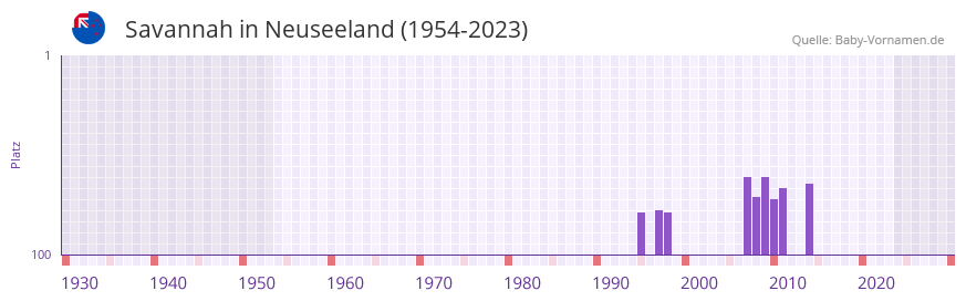 Savannah in der Vornamen-Hitliste von Neuseeland (1954-2023)