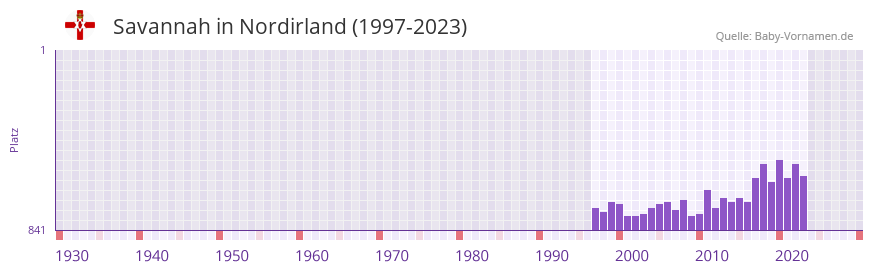 Savannah in der Vornamen-Hitliste von Nordirland (1997-2023)