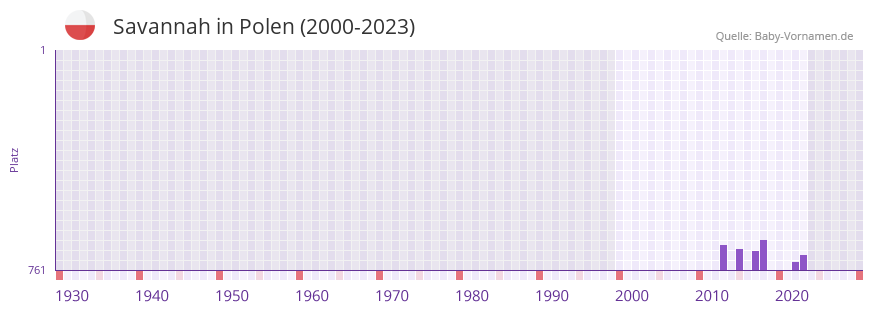 Savannah in der Vornamen-Hitliste von Polen (2000-2023)