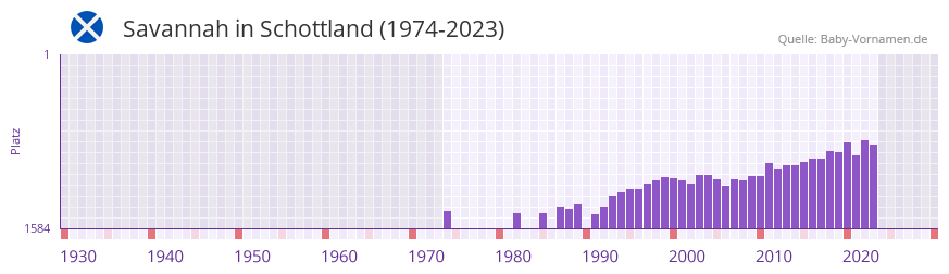 Savannah in der Vornamen-Hitliste von Schottland (1974-2023)