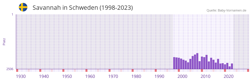 Savannah in der Vornamen-Hitliste von Schweden (1998-2023)