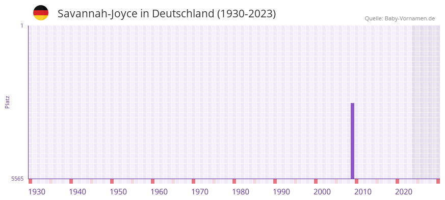 Savannah-Joyce in der Vornamen-Hitliste von Deutschland (1930-2023)