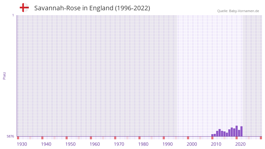 Savannah-Rose in der Vornamen-Hitliste von England (1996-2022)