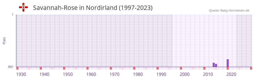 Savannah-Rose in der Vornamen-Hitliste von Nordirland (1997-2023)