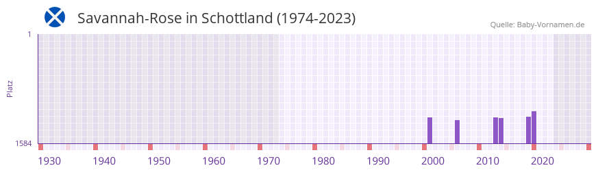 Savannah-Rose in der Vornamen-Hitliste von Schottland (1974-2023)