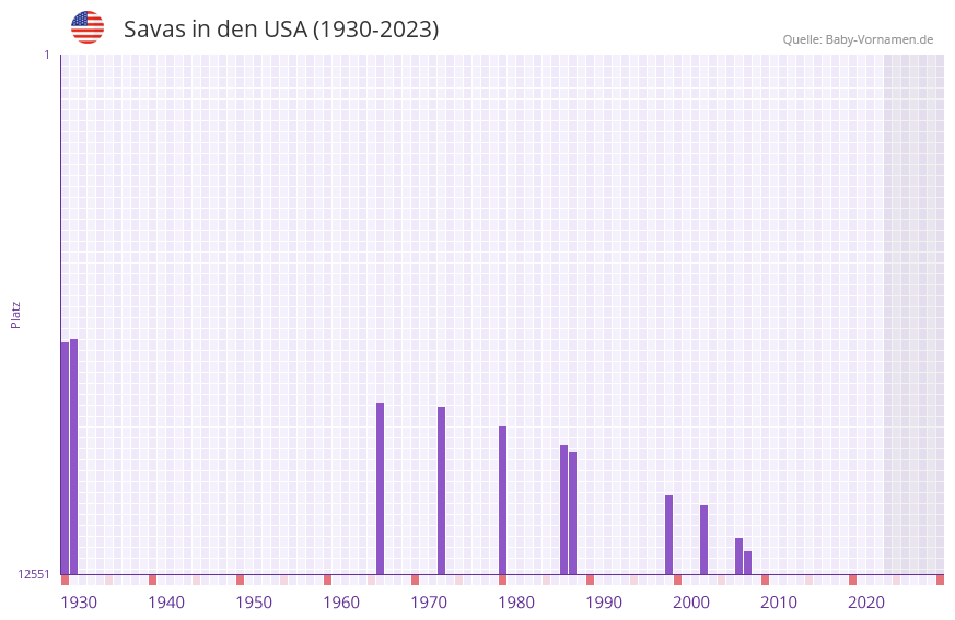 Savas in der Vornamen-Hitliste von den USA (1930-2023) Savas in der Vornamen-Hitliste von den USA (1930-2023)