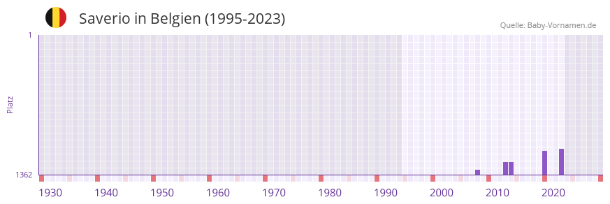 Saverio in der Vornamen-Hitliste von Belgien (1995-2023)
