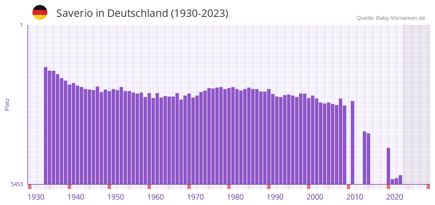 Saverio in der Vornamen-Hitliste von Deutschland (1930-2023)