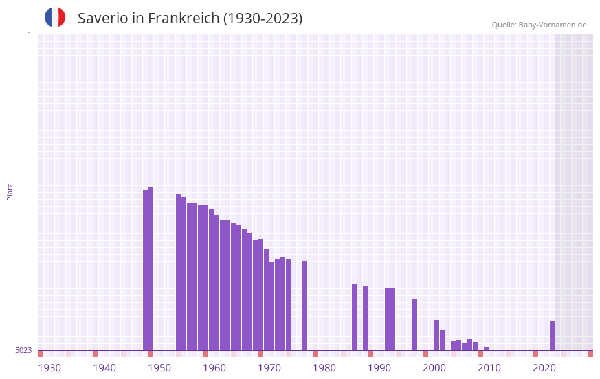 Saverio in der Vornamen-Hitliste von Frankreich (1930-2023)