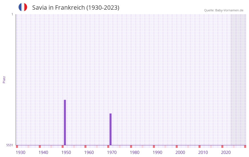 Savia in der Vornamen-Hitliste von Frankreich (1930-2023) Savia in der Vornamen-Hitliste von Frankreich (1930-2023)
