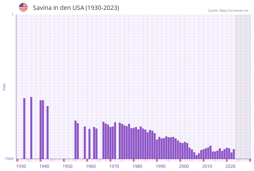 Savina in der Vornamen-Hitliste von den USA (1930-2023)