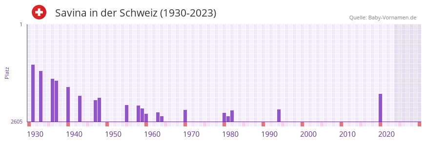 Savina in der Vornamen-Hitliste von der Schweiz (1930-2023)