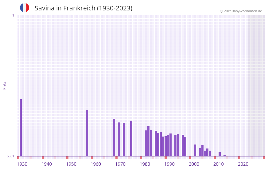 Savina in der Vornamen-Hitliste von Frankreich (1930-2023)