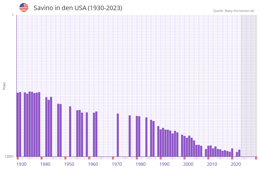 Savino in der Vornamen-Hitliste von den USA (1930-2023)