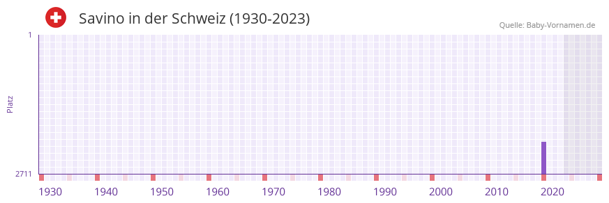 Savino in der Vornamen-Hitliste von der Schweiz (1930-2023)