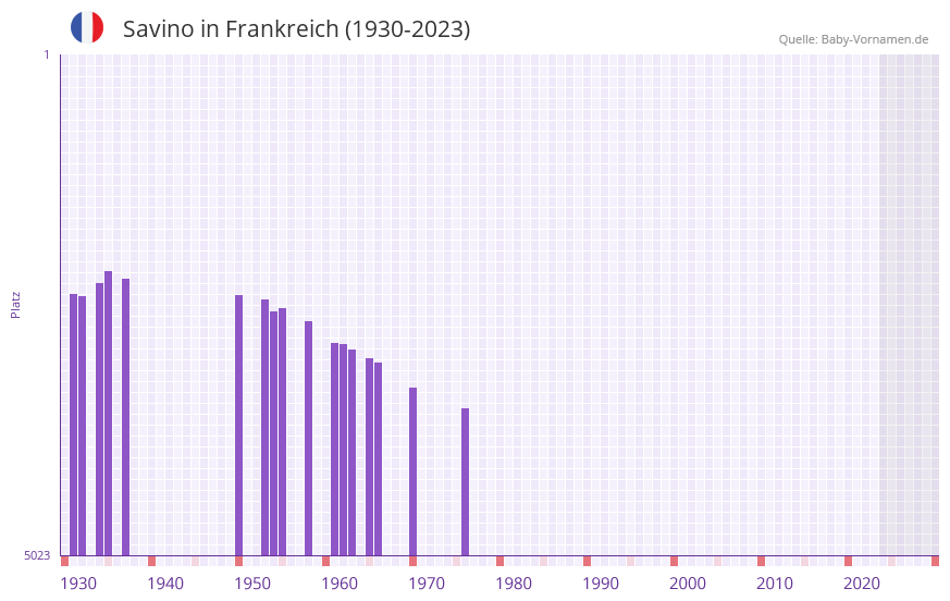 Savino in der Vornamen-Hitliste von Frankreich (1930-2023)