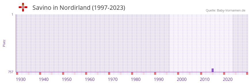 Savino in der Vornamen-Hitliste von Nordirland (1997-2023)