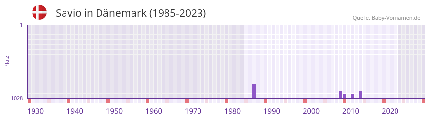 Savio in der Vornamen-Hitliste von Dnemark (1985-2023)
