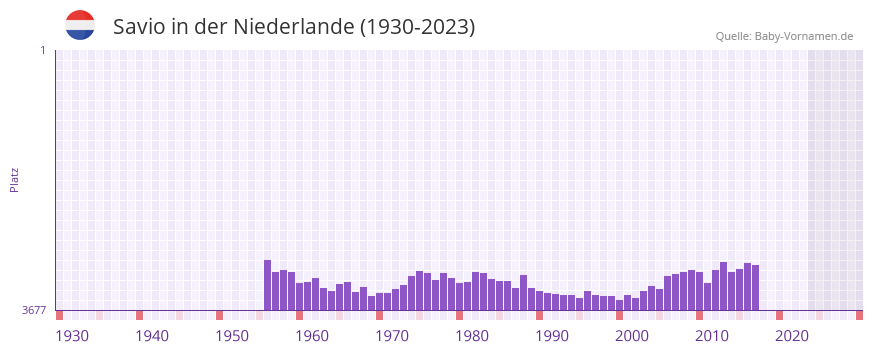 Savio in der Vornamen-Hitliste von der Niederlande (1930-2023)