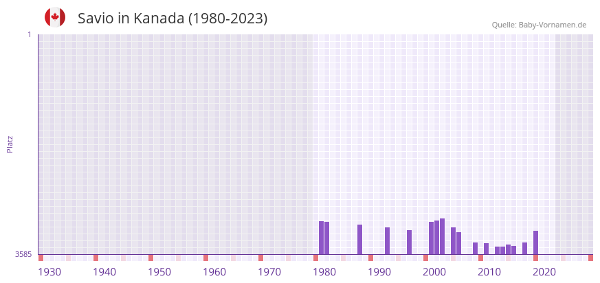 Savio in der Vornamen-Hitliste von Kanada (1980-2023)