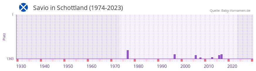 Savio in der Vornamen-Hitliste von Schottland (1974-2023)