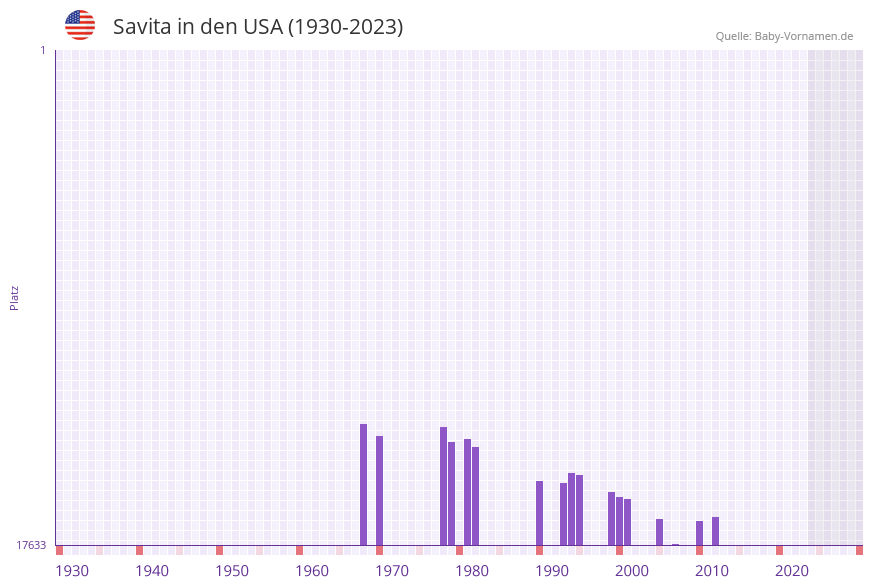 Savita in der Vornamen-Hitliste von den USA (1930-2023)